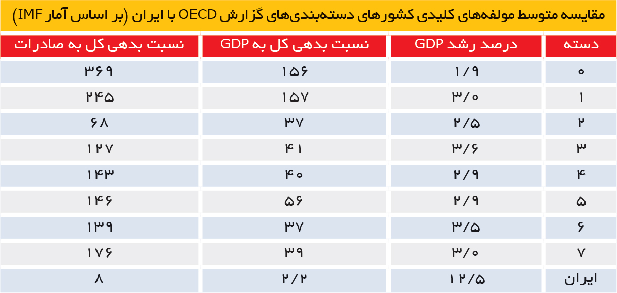 تجارت فردا- مقایسه متوسط مولفه‌های کلیدی کشورهای دسته‌بندی‌های گزارش OECD با ایران (بر اساس آمار IMF)