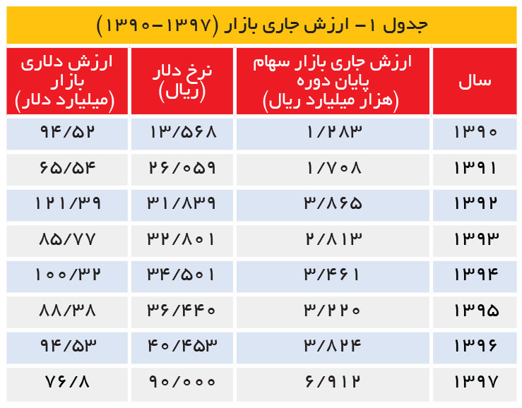 تجارت- فردا- جدول 1- ارزش جاری بازار (7931-0931)
