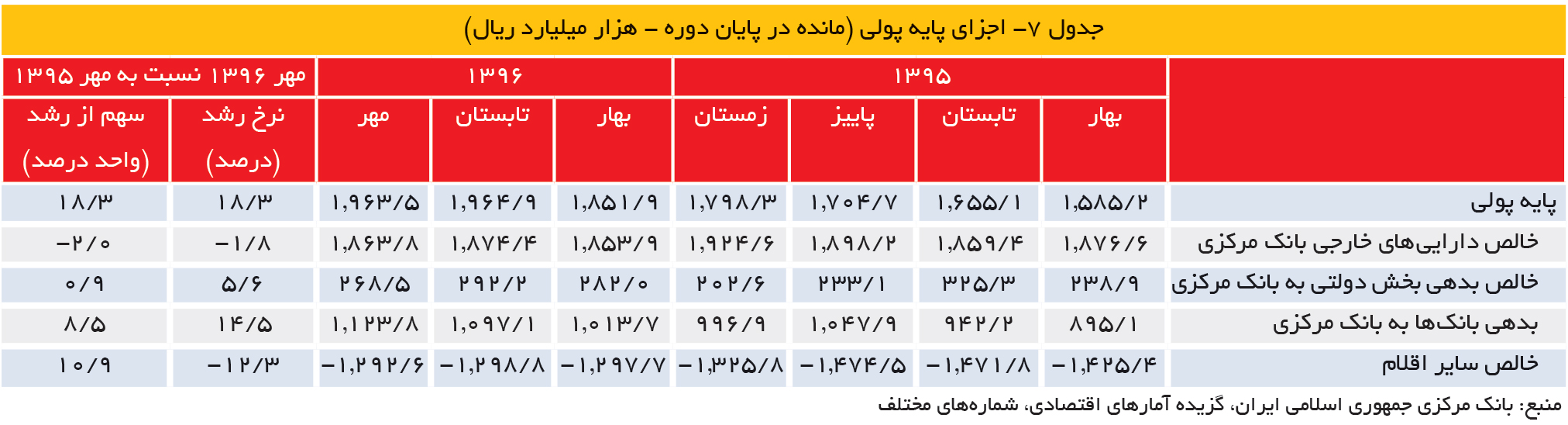 تجارت- فردا- جدول 7- اجزای پایه پولی (مانده در پایان دوره - هزار میلیارد ریال)