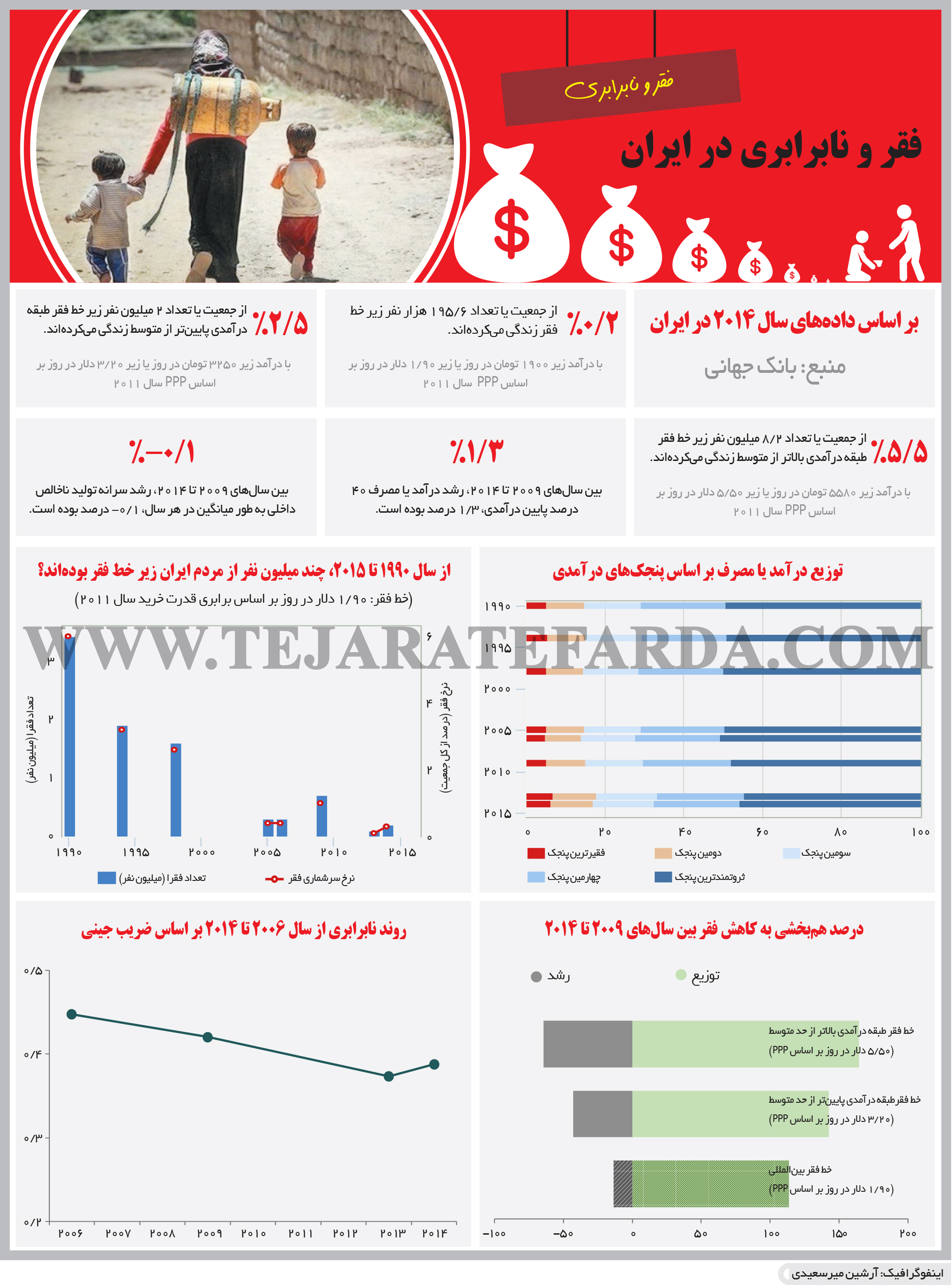 تجارت- فردا- فقر و نابرابری در ایران(اینفوگرافیک)
