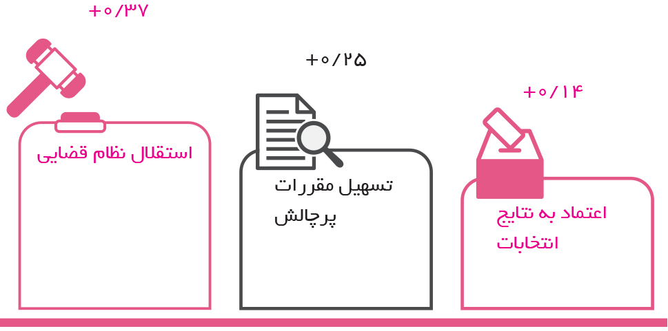 تجارت فردا- بهبود پاسخگویی دولتها
