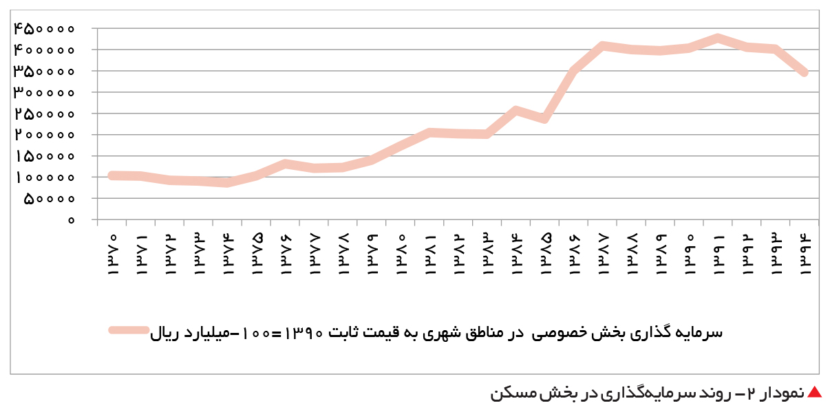 تجارت فردا- روند سرمایهگذاری در بخش مسکن