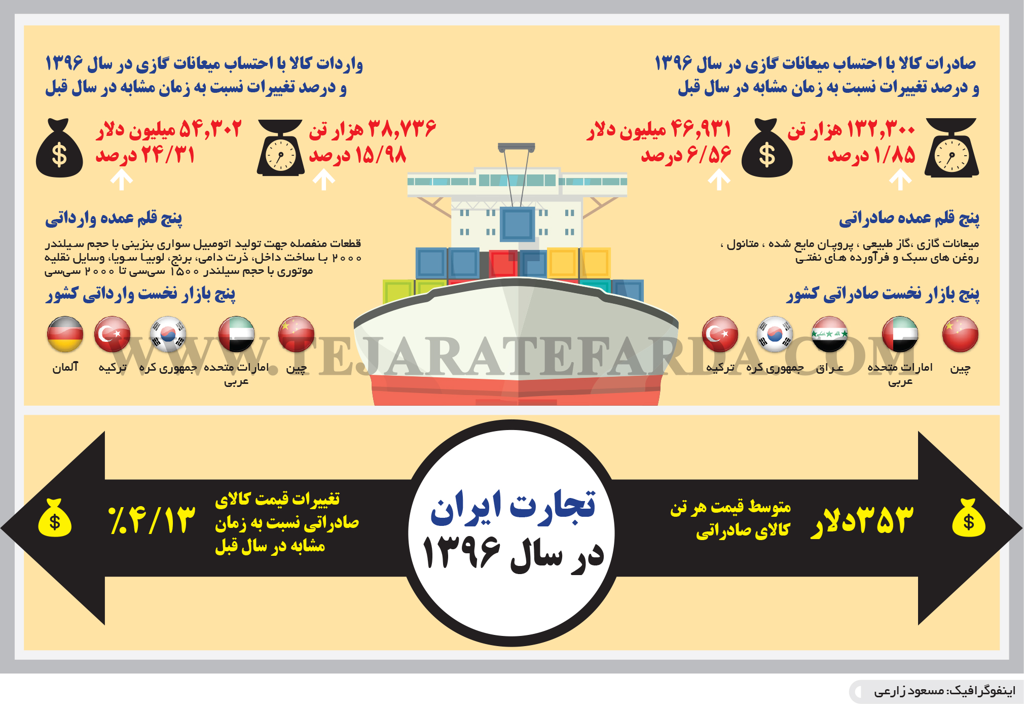 تجارت- فردا- تجارت ایران در سال 1396(اینفوگرافیک)