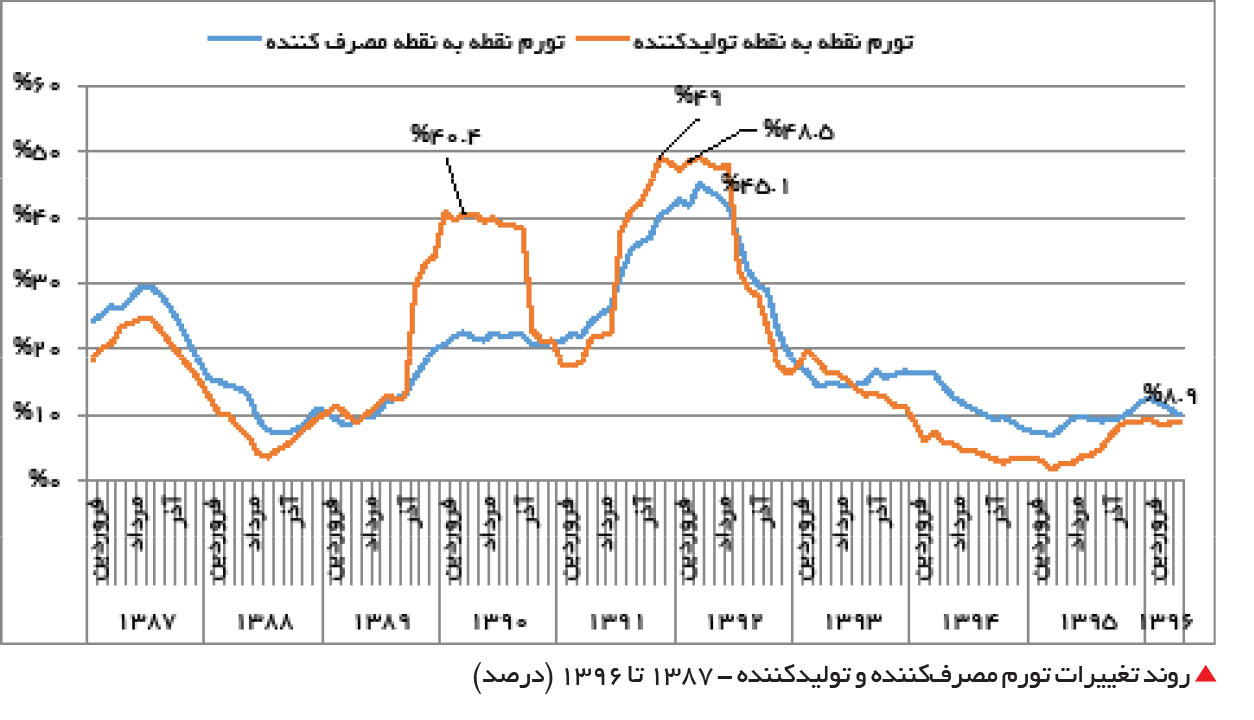 تجارت فردا- روند تغییرات تورم مصرفکننده و تولیدکننده
