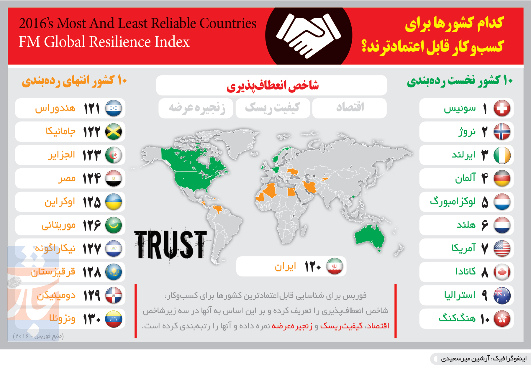 تجارت- فردا- اعتماد تجاری(اینفوگرافیک)