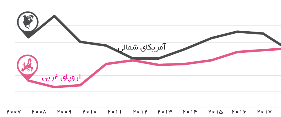 تجارت فردا- رفاه اروپای غربی از آمریکای شمالی پیشی گرفت