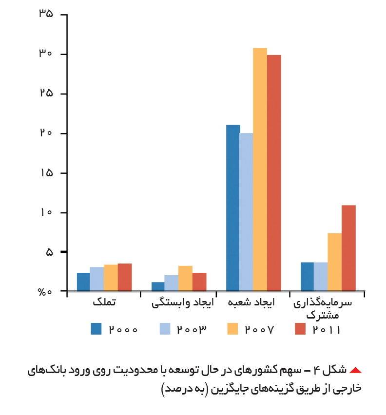 تجارت- فردا- شکل 4 - سهم کشورهای در حال توسعه با محدودیت روی ورود بانکهای خارجی از طریق گزینههای جایگزین (به درصد)