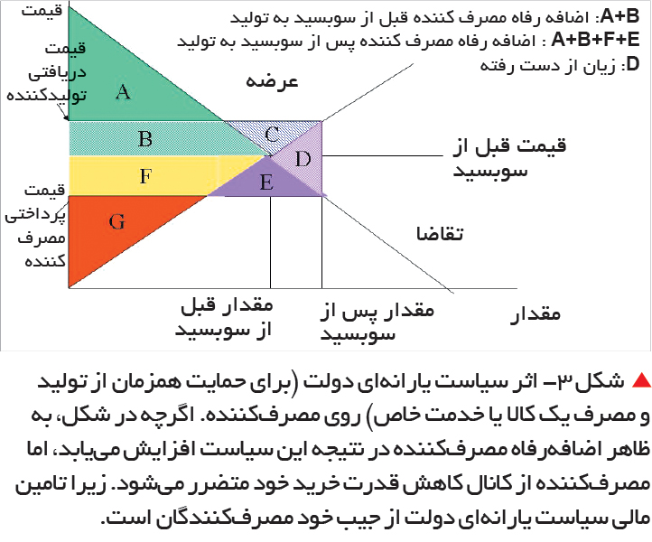 تجارت- فردا- شکل 3- اثر سیاست یارانهای دولت (برای حمایت همزمان از تولید و مصرف یک کالا یا خدمت خاص) روی مصرفکننده. اگرچه در شکل، به ظاهر اضافهرفاه مصرفکننده در نتیجه این سیاست افزایش مییابد، اما مصرفکننده از کانال کاهش قدرت خرید خود متضرر میشود.