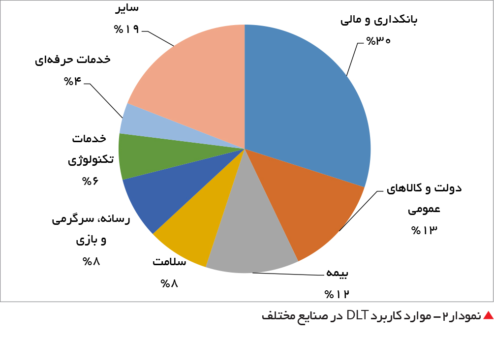 تجارت فردا-  نمودار2- موارد کاربرد DLT در صنایع مختلف