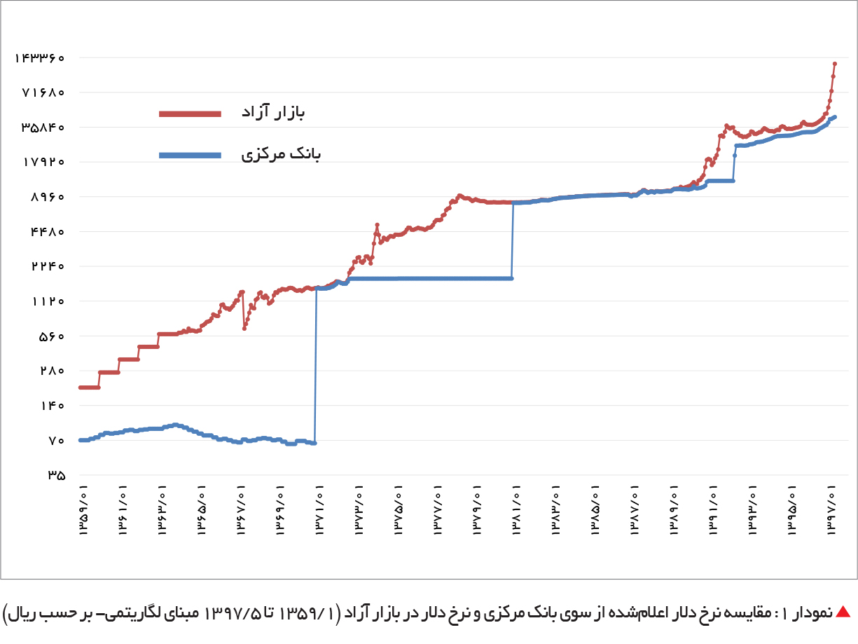 تجارت فردا-  نمودار 1-