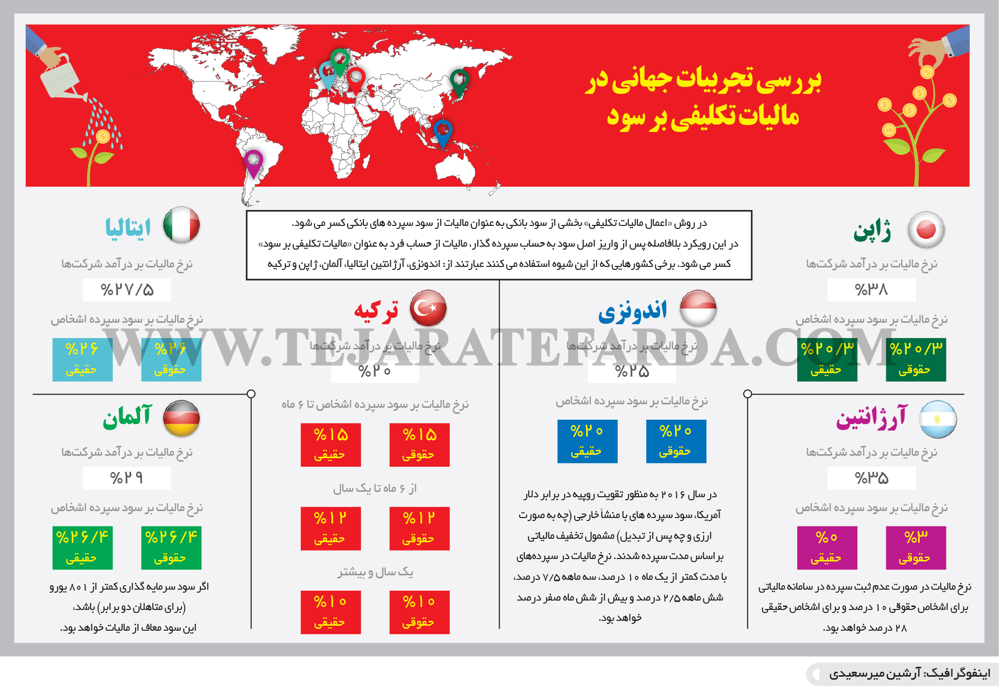 تجارت- فردا- بررسی تجربیات جهانی در  مالیات تکلیفی بر سود(اینفوگرافیک)
