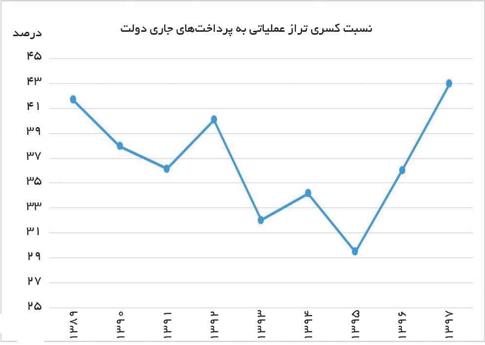 تجارت- فردا- نسبت کسری تراز عملیاتی به پرداخت‌های جاری دولت