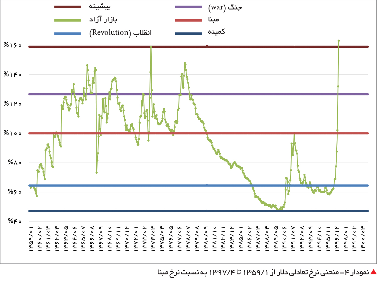 تجارت فردا-  نمودار 4- 