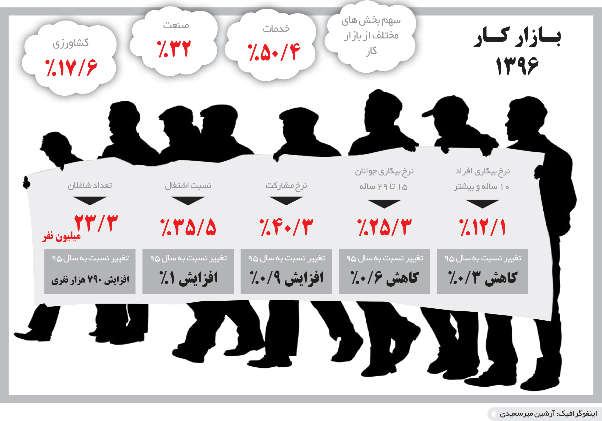 تجارت فردا- اینفوگرافیک- بازار کار 1396