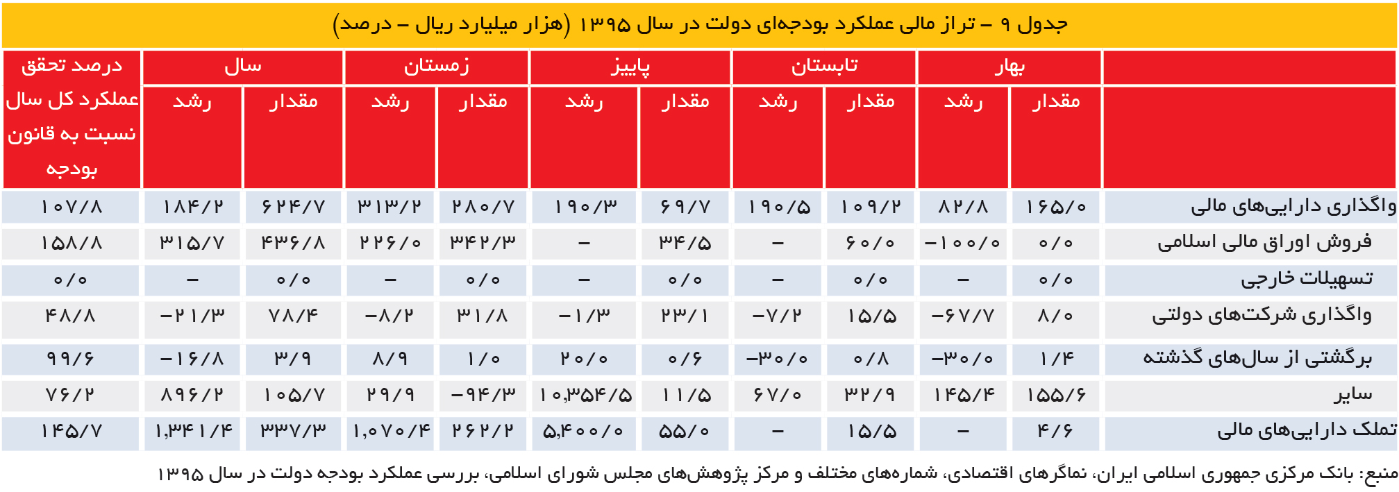 تجارت- فردا- جدول 9 - تراز مالی عملکرد بودجهای دولت در سال 1395 (هزار میلیارد ریال - درصد)