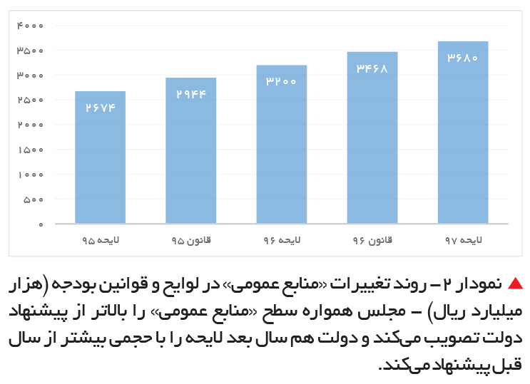 تجارت فردا- روند تغییرات «منابع عمومی» در لوایح و قوانین بودجه (هزار میلیارد ریال) - مجلس همواره سطح «منابع عمومی» را بالاتر از پیشنهاد دولت تصویب میکند و دولت هم سال بعد لایحه را با حجمی بیشتر از سال قبل پیشنهاد میکند.