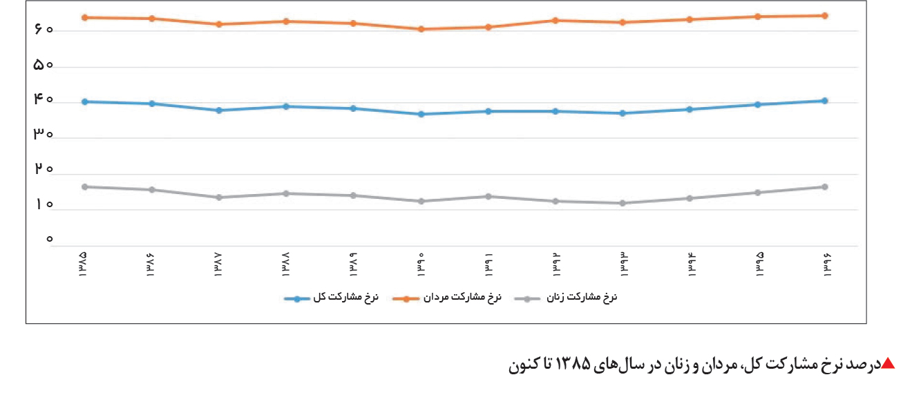 تجارت فردا-درصد نرخ مشارکت کل، مردان و زنان در سالهای 1385 تا کنون