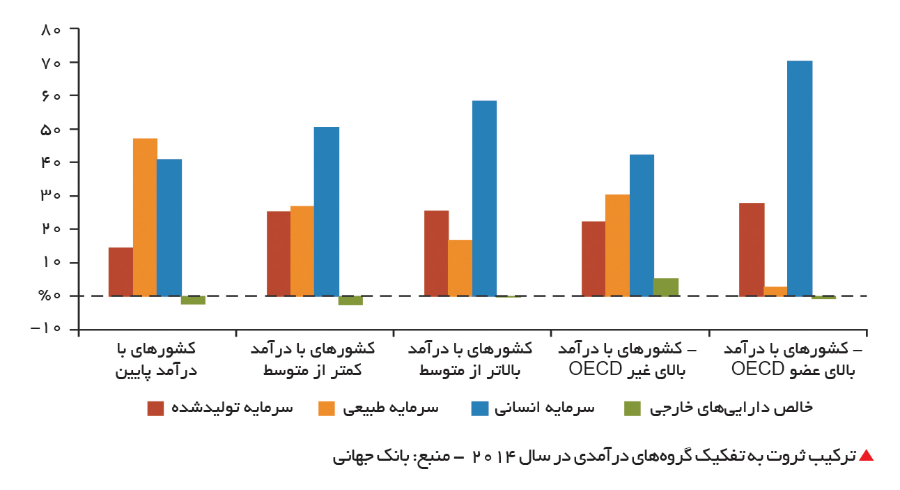تجارت- فردا- ترکیب ثروت به تفکیک گروههای درآمدی در سال 2014 - منبع: بانک جهانی