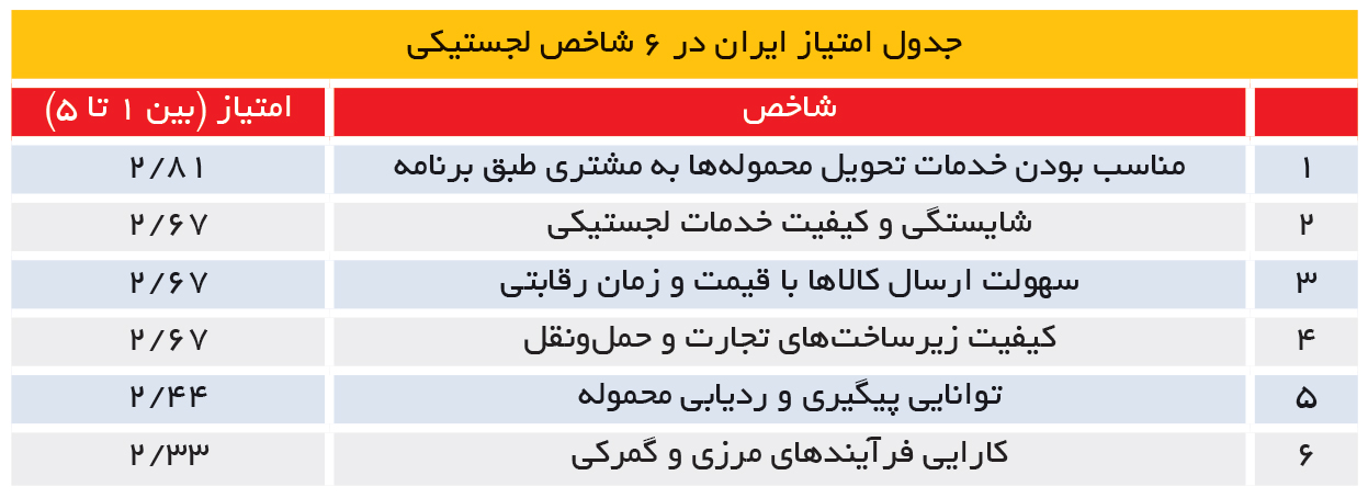 تجارت- فردا- جدول امتیاز ایران در 6 شاخص لجستیکی