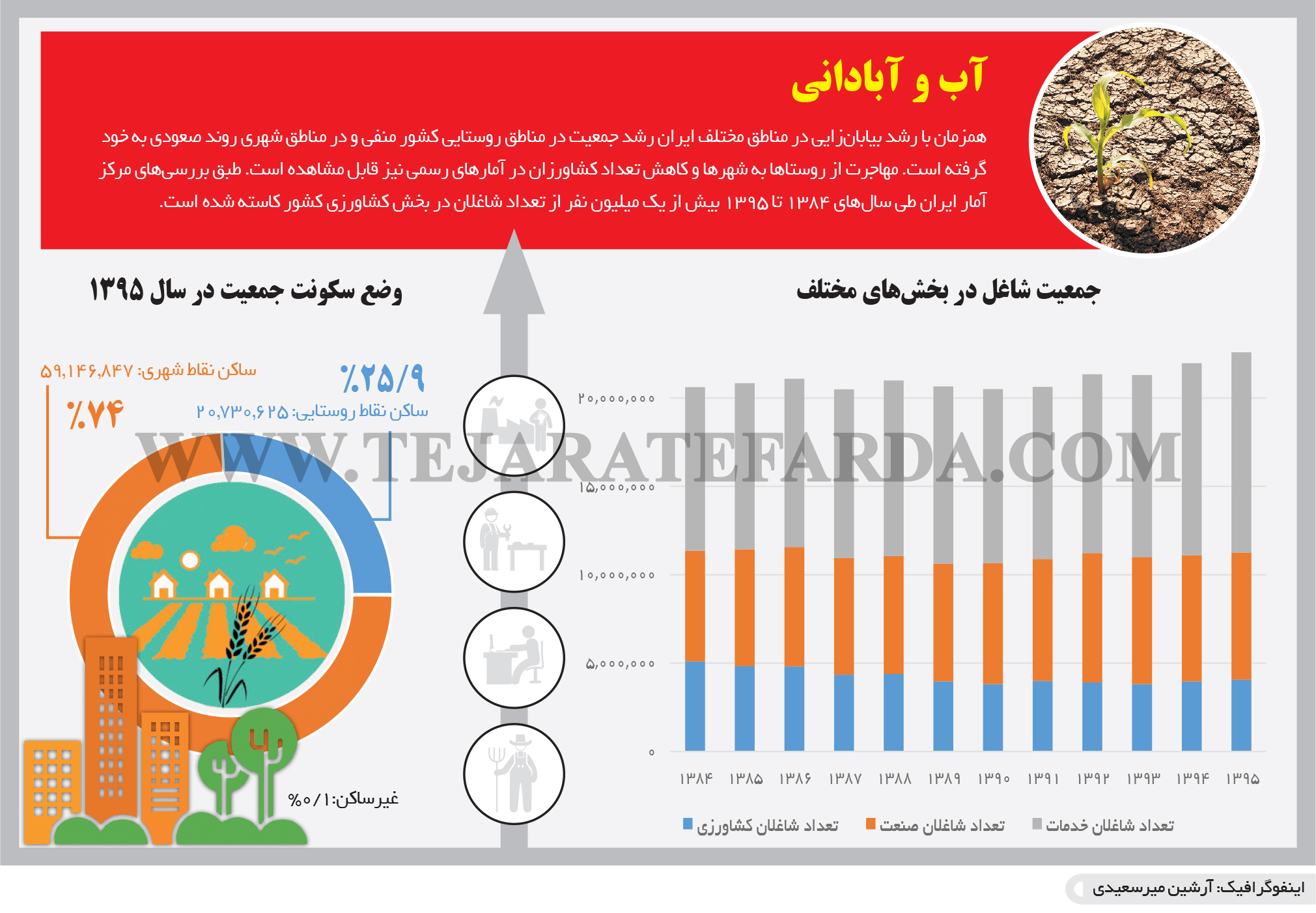تجارت فردا- اینفوگرافیک- آب و آبادانی