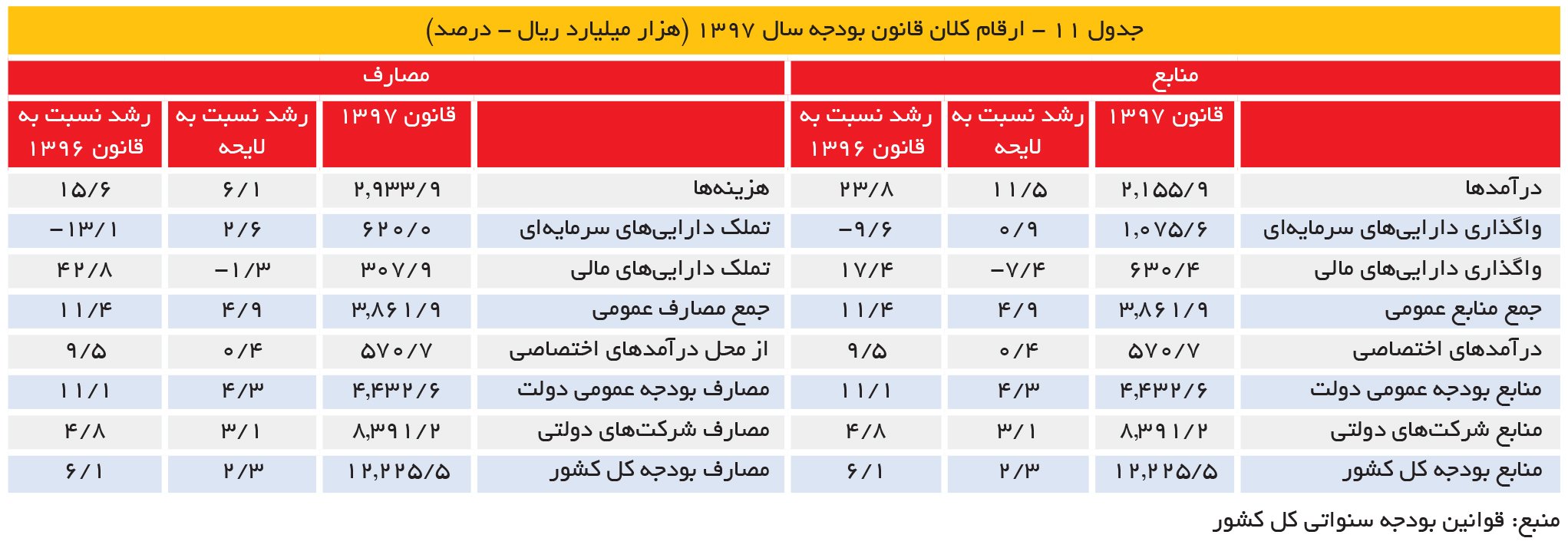تجارت فردا- جدول 11 - ارقام کلان قانون بودجه سال 1397 (هزار میلیارد ریال - درصد)