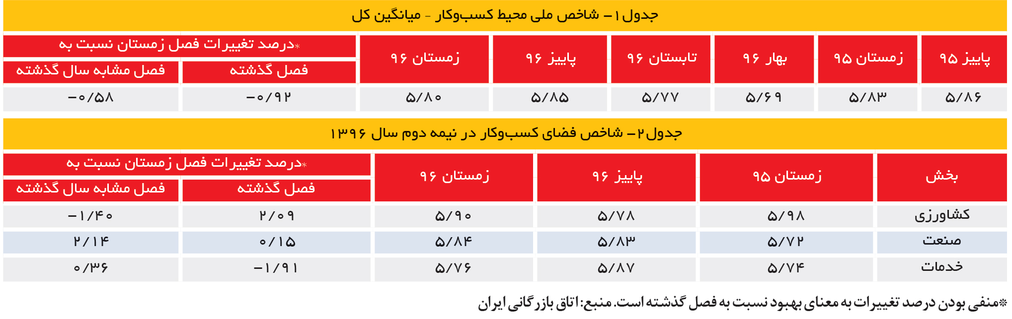 تجارت- فردا-جدول1- شاخص ملی محیط کسبوکار – میانگین کل