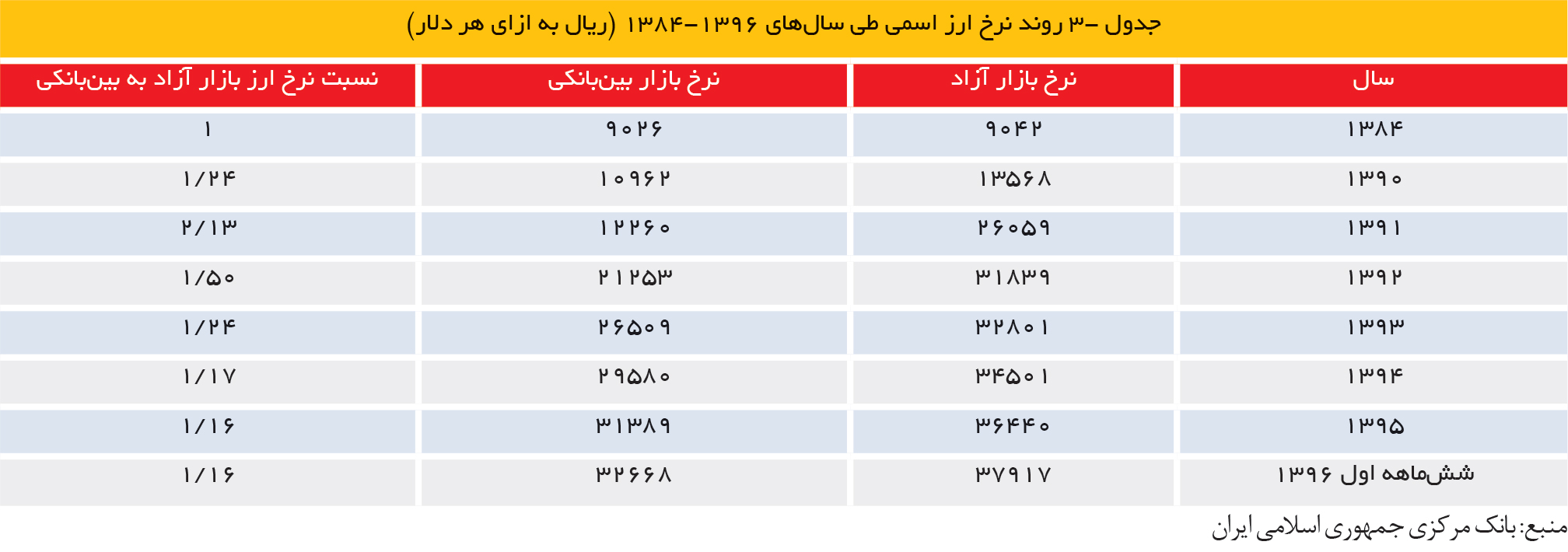 تجارت فردا- جدول -3 روند نرخ‌ ارز اسمی طی سال‌های 1396-1384 (ریال به ازای هر دلار)