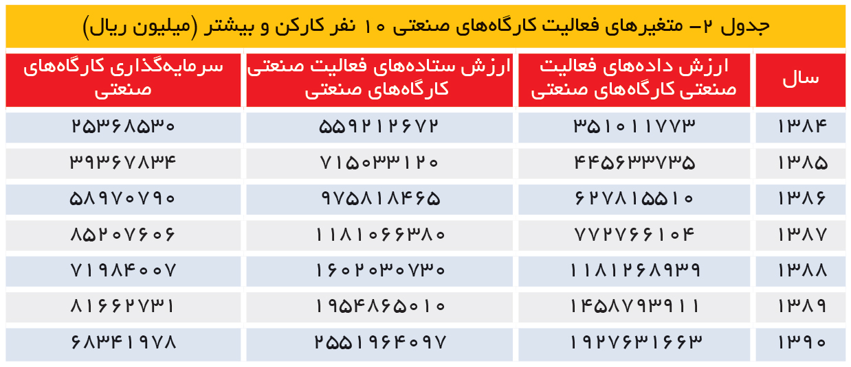 تجارت- فردا- جدول 2- متغیرهای فعالیت کارگاههای صنعتی 10 نفر کارکن و بیشتر (میلیون ریال)