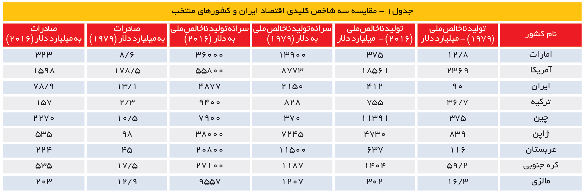 تجارت- فردا- جدول1 - مقایسه سه شاخص کلیدی اقتصاد ایران و کشورهای منتخب