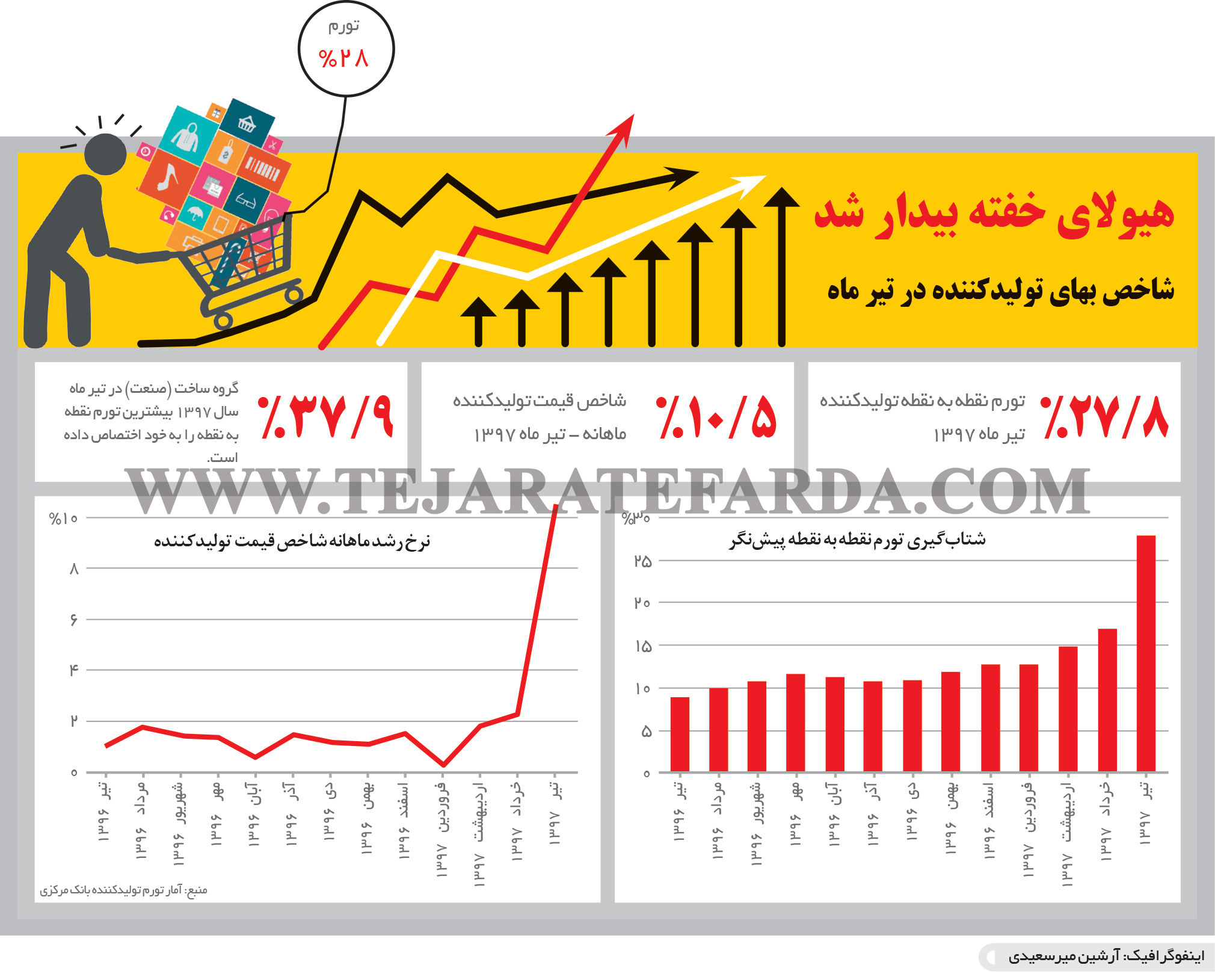 تجارت فردا- اینفوگرافیک- هیولای خفته بیدار شد