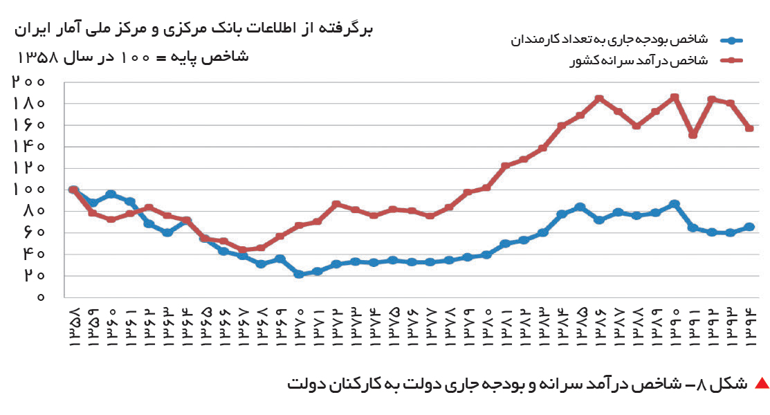 تجارت فردا-  &nbsp;شکل 8- شاخص درآمد سرانه و بودجه جاری دولت به کارکنان دولت