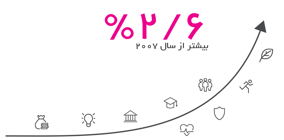 تجارت فردا- رفاه جهانی به بالاترین سطح خود رسیده است
