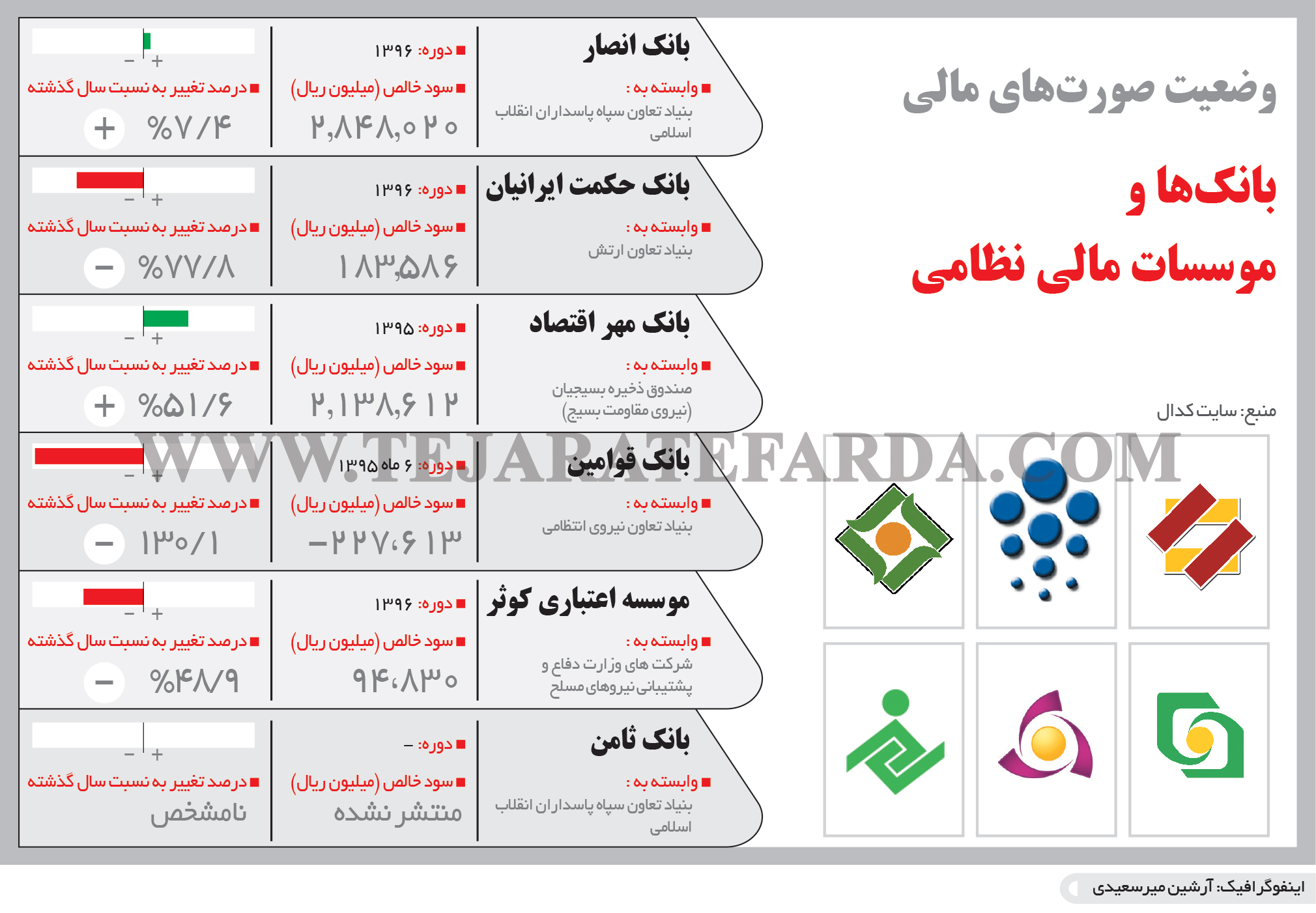 تجارت فردا- اینفوگرافیک-وضعیت صورت‌های مالی  بانک‌ها و موسسات مالی نظامی