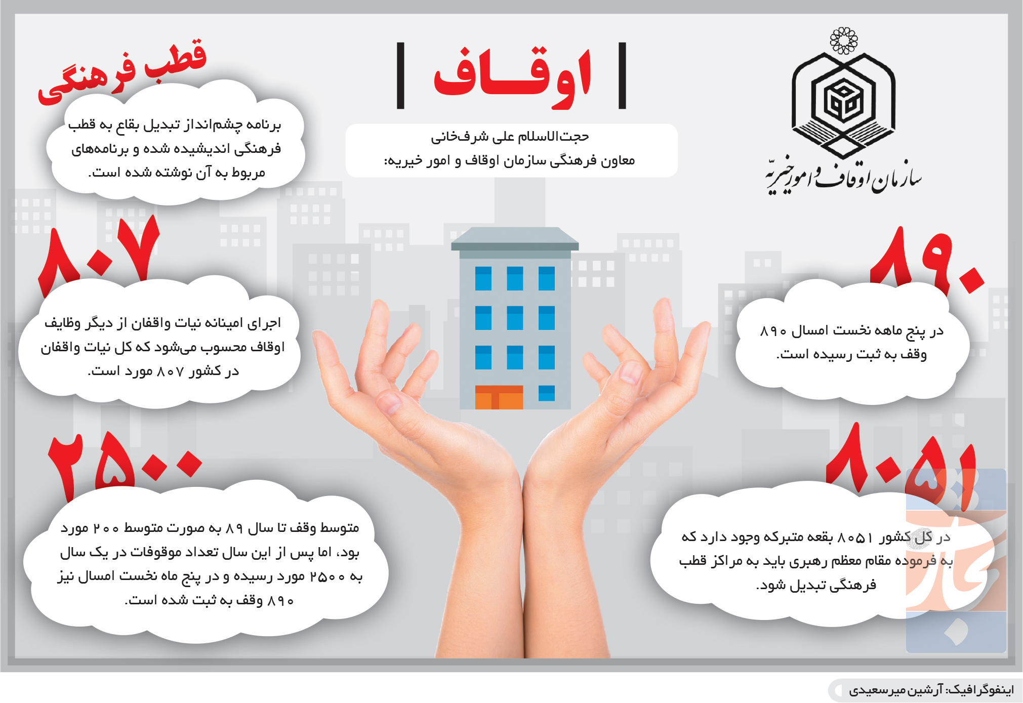 تجارت فردا- اینفوگرافیک- اوقاف