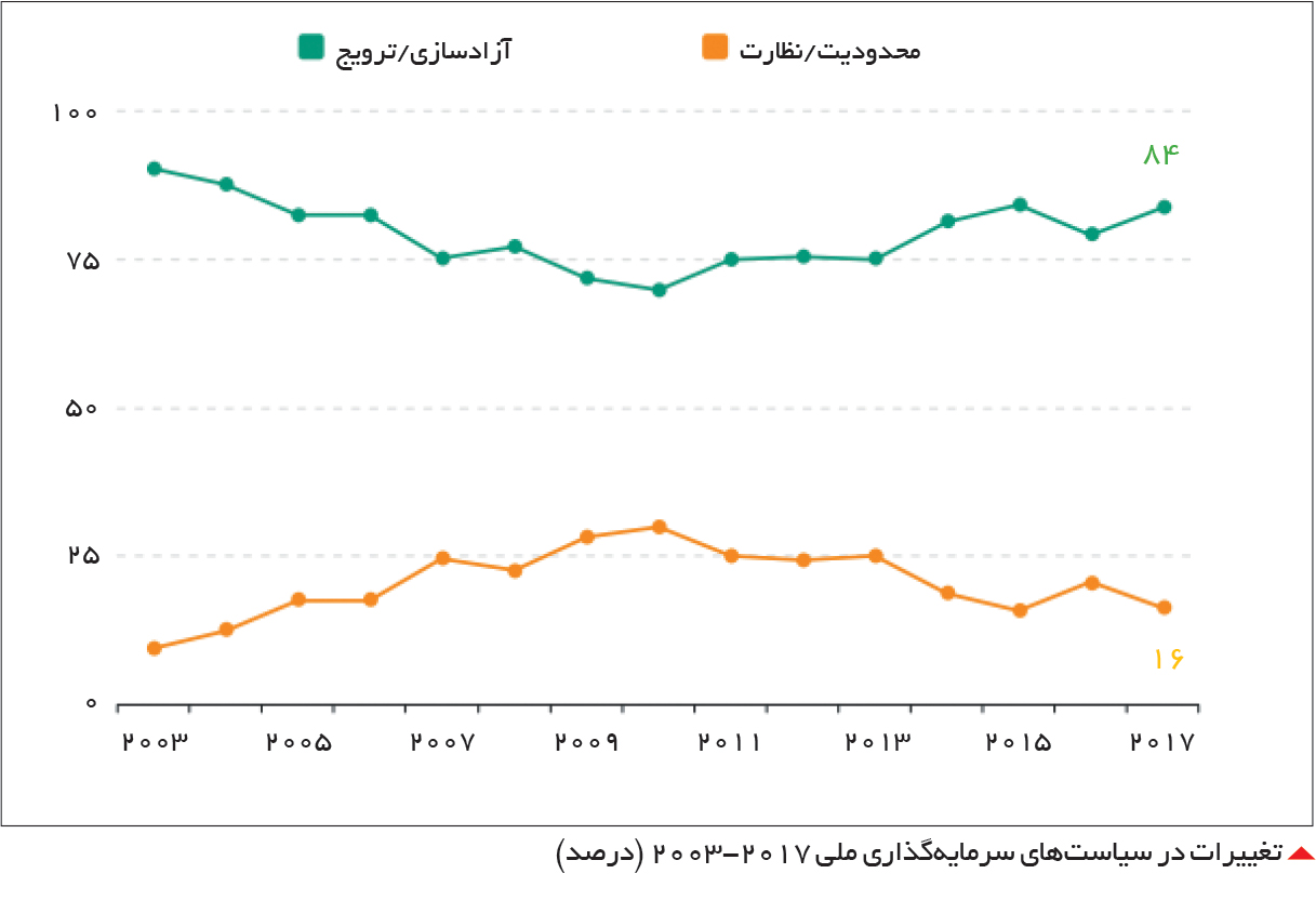 تجارت- فردا-  تغییرات در سیاست‌های سرمایه‌گذاری ملی 2003-2017 (درصد)