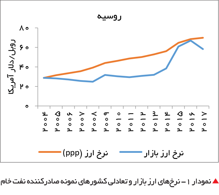تجارت فردا- نمودار 1- نرخهای ارز بازار و تعادلی کشورهای نمونه صادرکننده نفت خام