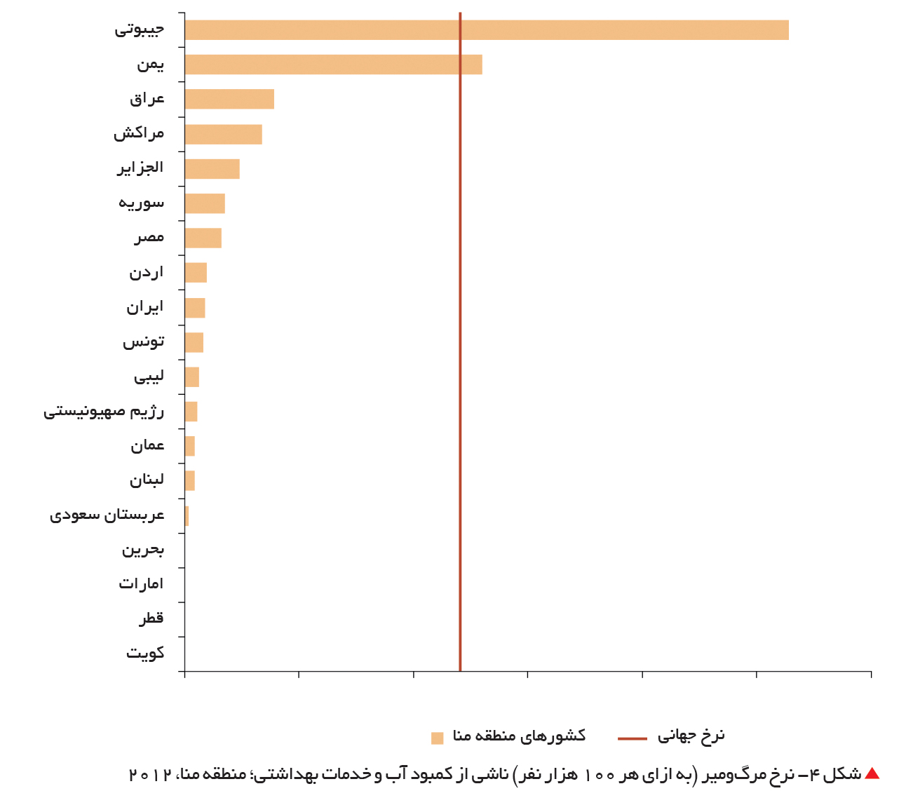 تجارت- فردا- شکل 4- نرخ مرگومیر (به ازای هر 100 هزار نفر) ناشی از کمبود آب و خدمات بهداشتی؛ منطقه منا، 2012
