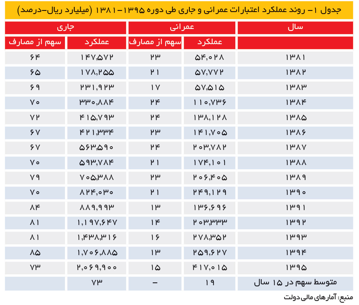 تجارت فردا- روند عملکرد اعتبارات عمرانی و جاری طی دوره 1395-1381 (میلیارد ریال-درصد)