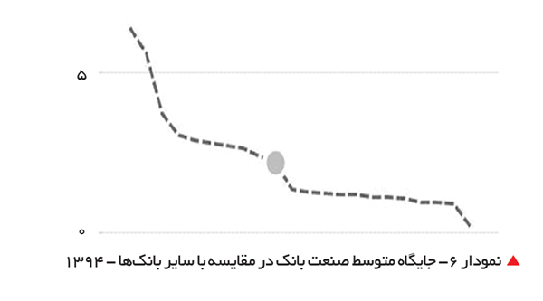 تجارت- فردا- نمودار 6- جایگاه متوسط صنعت بانک در مقایسه با سایر بانکها - 1394