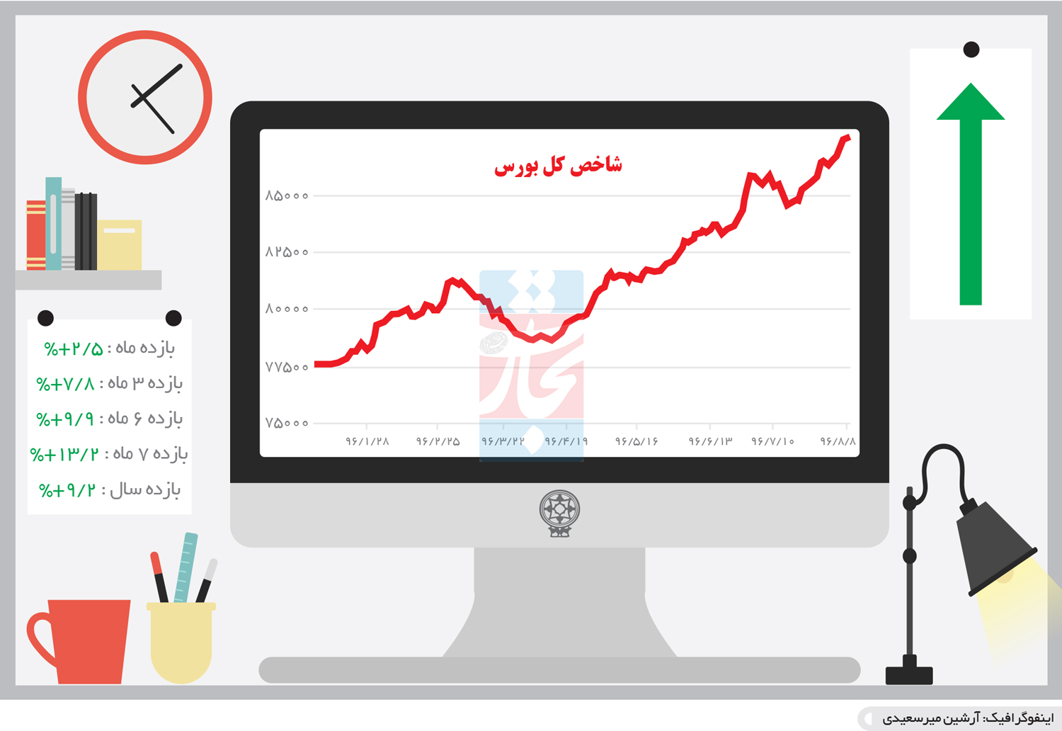 تجارت- فردا- شاخص کل بورس