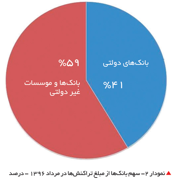 تجارت فردا- سهم بانک‌ها از مبلغ تراکنش‌ها در مرداد 1396