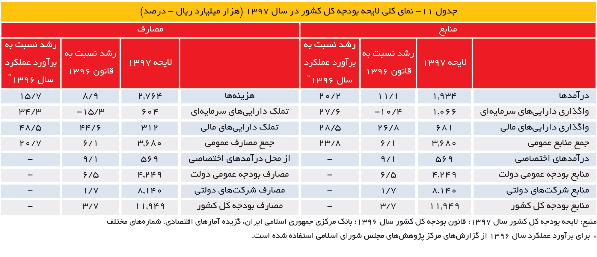 تجارت- فردا- جدول ۱۱- نمای کلی لایحه بودجه کل کشور در سال 1397 (هزار میلیارد ریال - درصد)