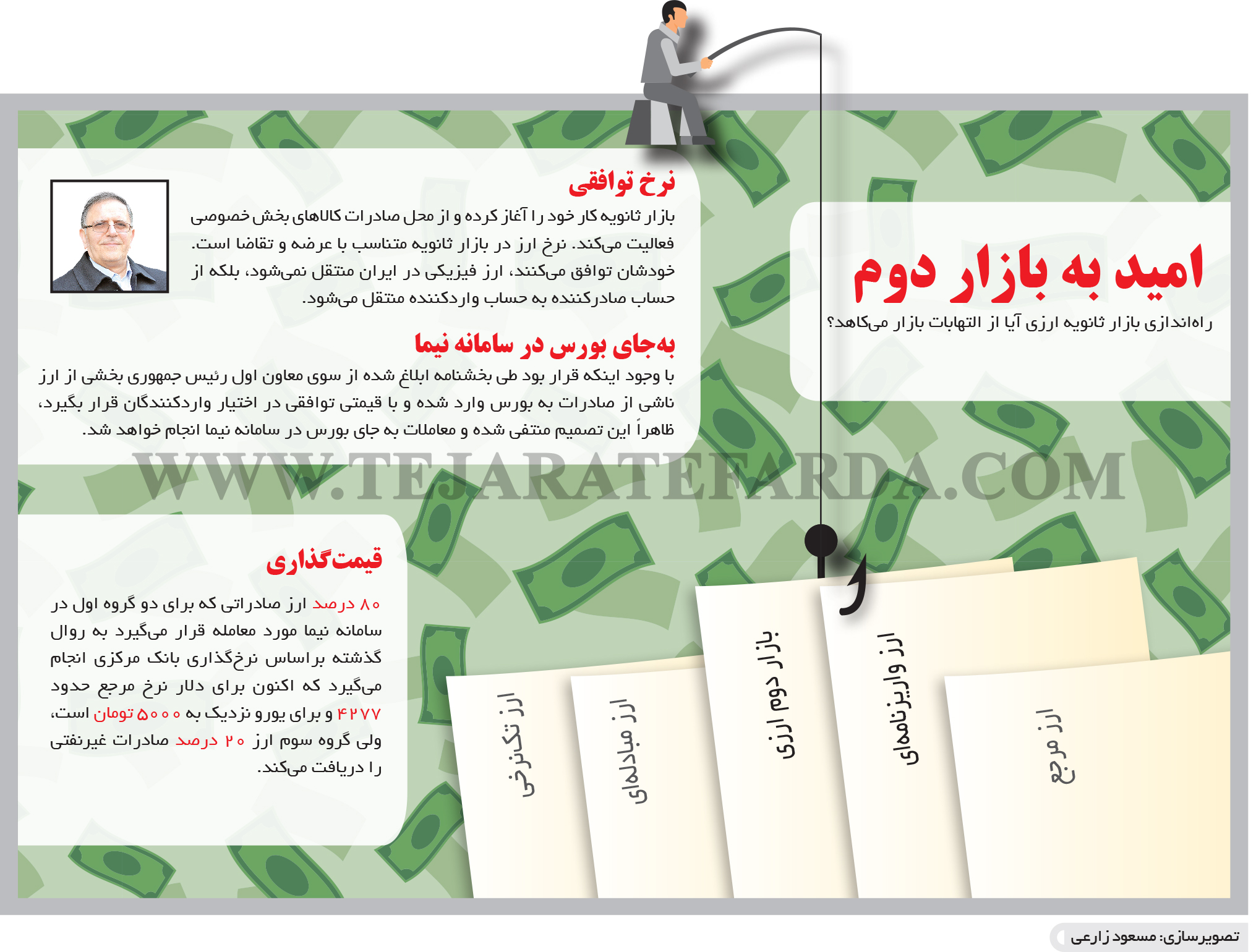 تجارت- فردا- امید به بازار دوم(اینفوگرافیک)