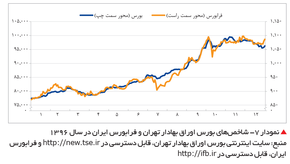 تجارت فردا- نمودار 7- شاخصهای بورس اوراق بهادار تهران و فرابورس ایران در سال 1396 منبع: سایت اینترنتی بورس اوراق بهادار تهران، قابل دسترسی در http: / /new.tse.ir و فرابورس ایران، قابل دسترسی در http: / /ifb.ir