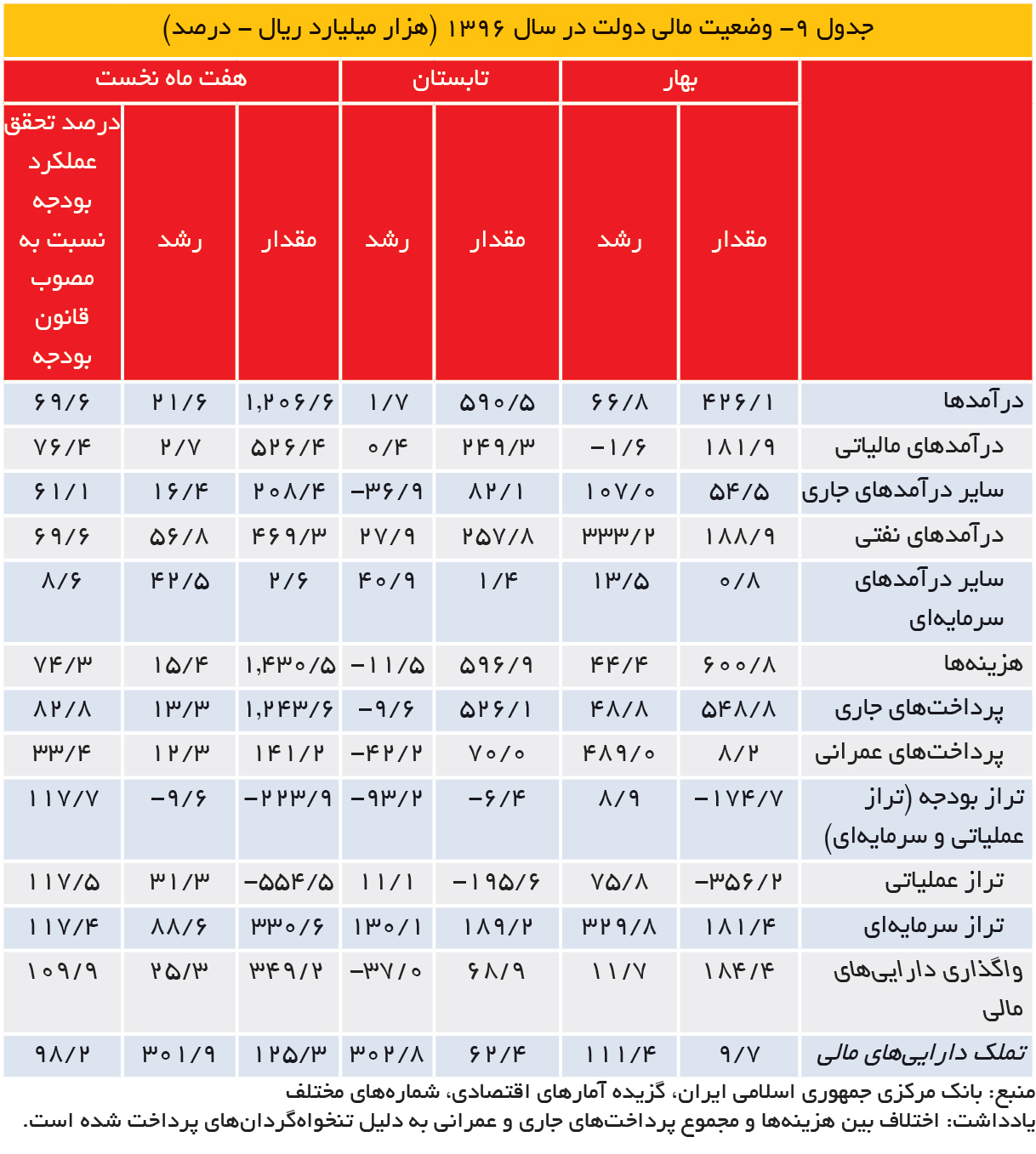 تجارت- فردا- جدول ۹- وضعیت مالی دولت در سال 1396 (هزار میلیارد ریال - درصد)