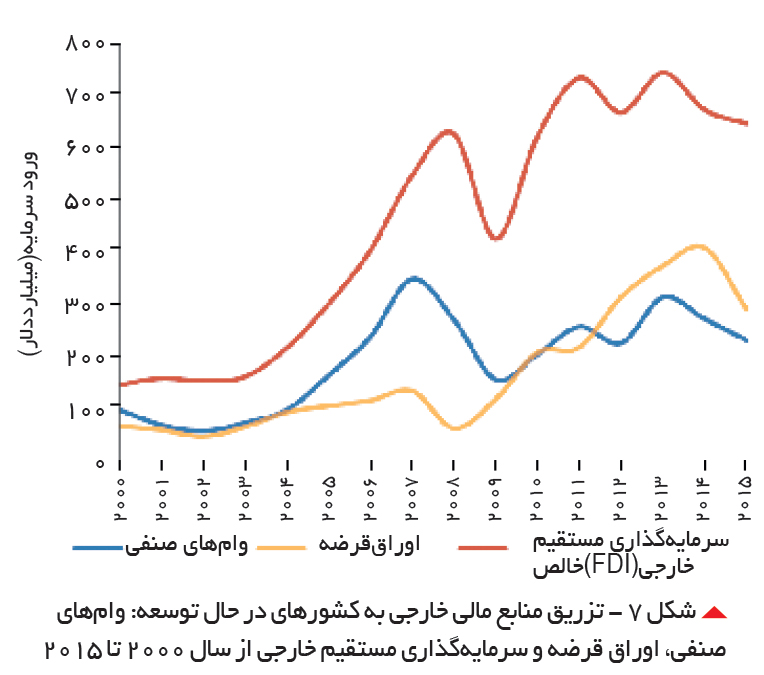 تجارت- فردا- شکل 7 - تزریق منابع مالی خارجی به کشورهای در حال توسعه: وامهای صنفی، اوراق قرضه و سرمایهگذاری مستقیم خارجی از سال 2000 تا 2015