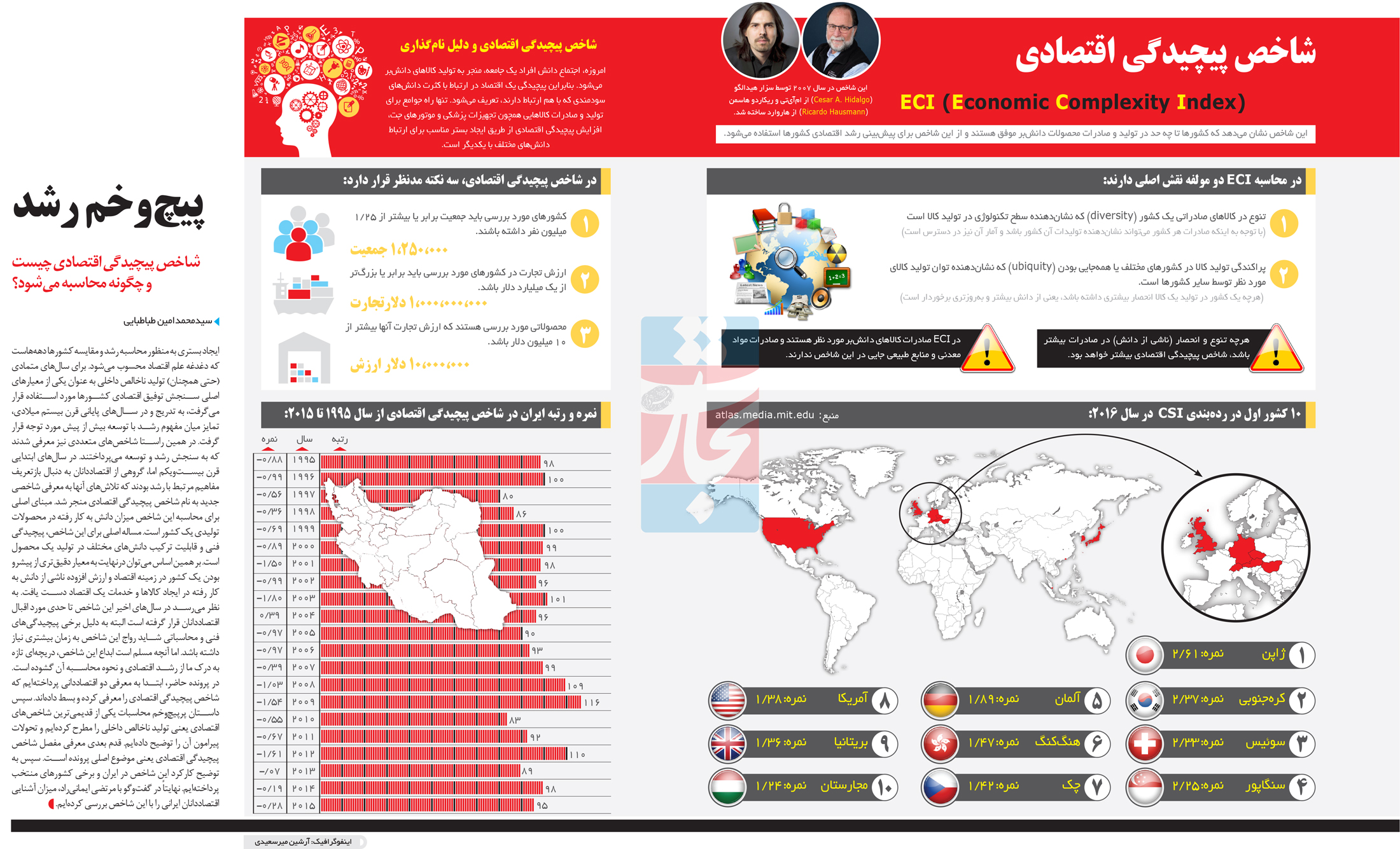 تجارت- فردا- شاخص پیچیدگی اقتصادی 