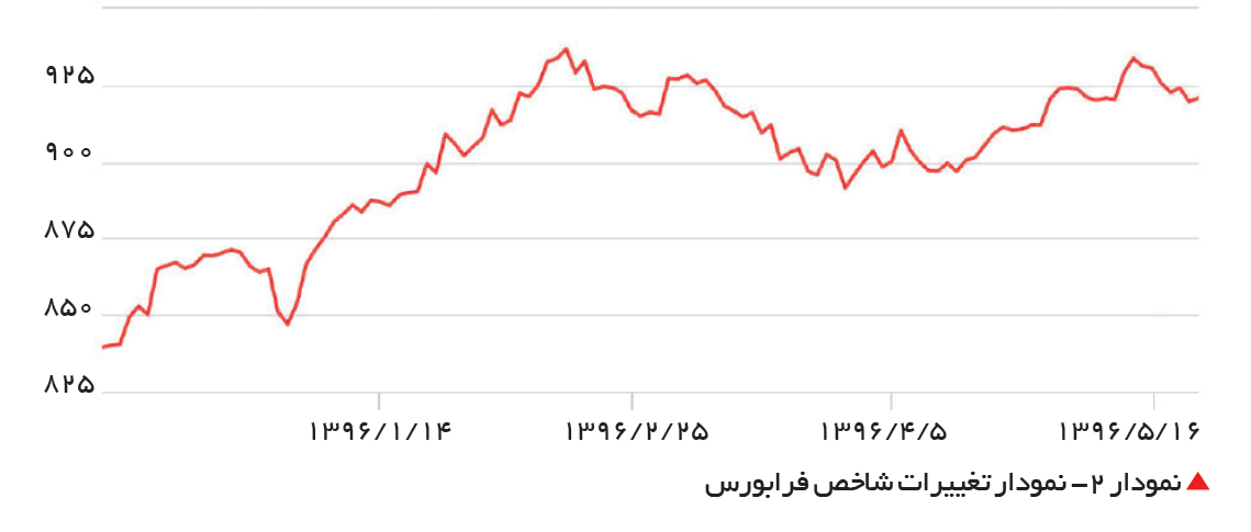 تجارت- فردا- نمودار تغییرات شاخص فرابورس