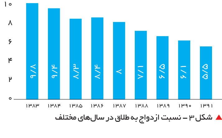 تجارت فردا-  &nbsp;شکل 3 - نسبت ازدواج به طلاق در سال‌های مختلف