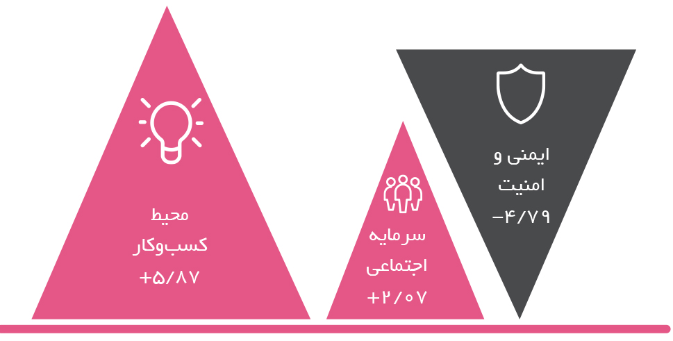 تجارت فردا- کاهش ایمنی و امنیت در منطقه منا